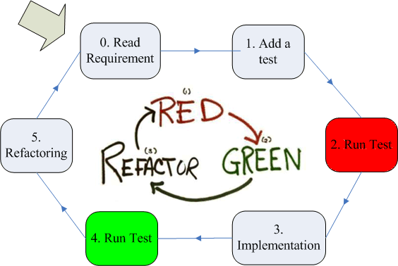 TDD Cycle